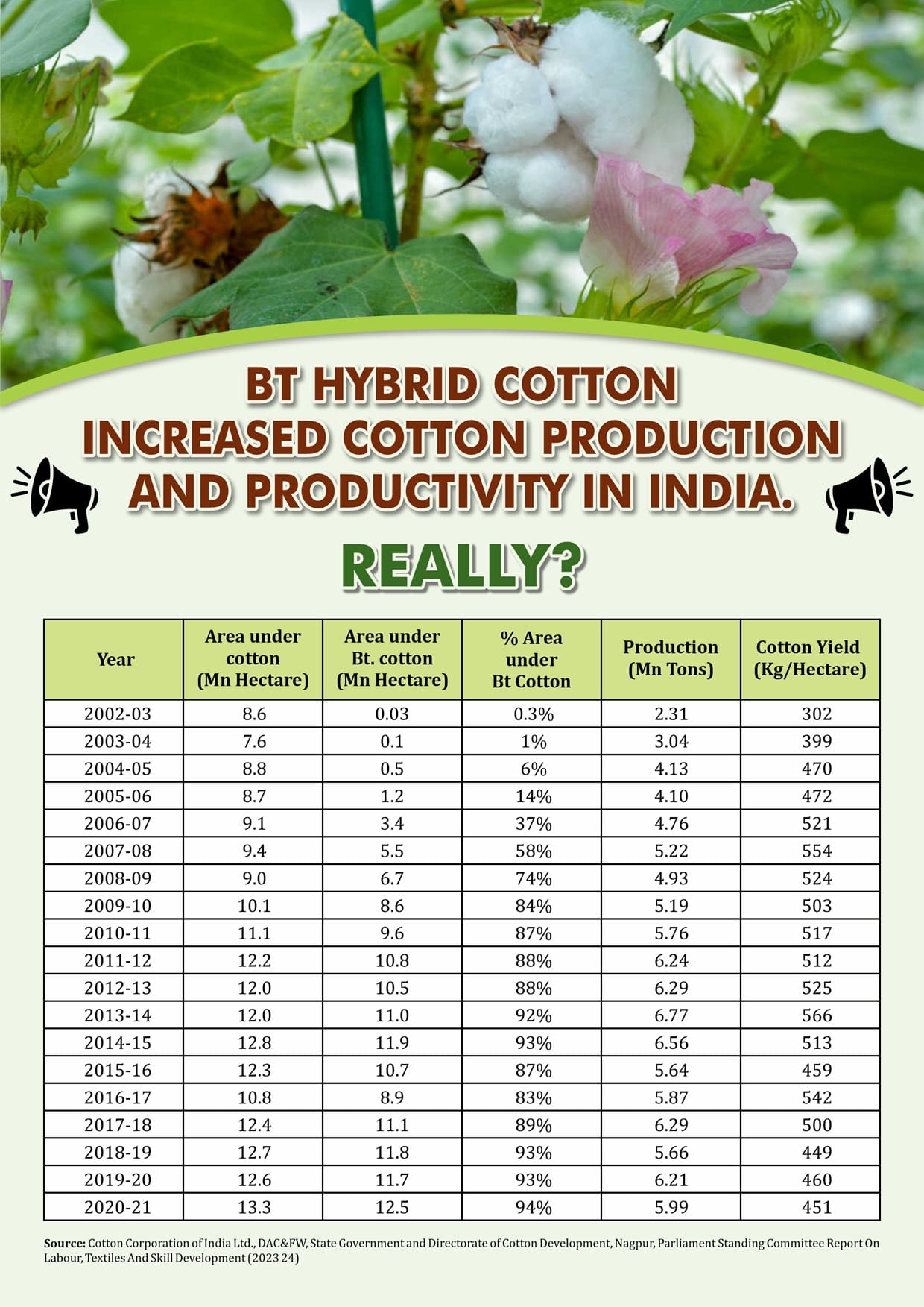 Bt cotton increased cotton production and productivity in India Really 1