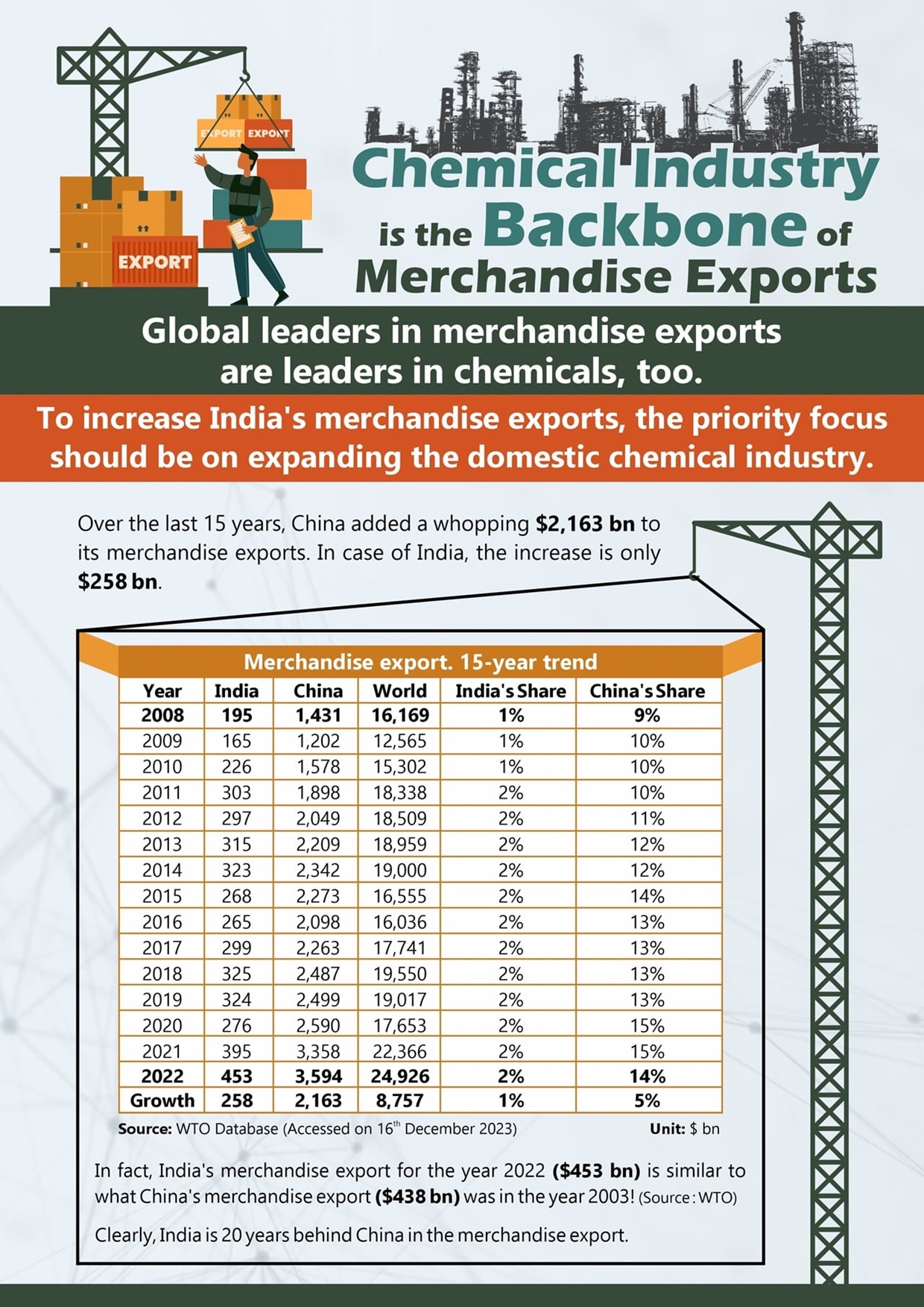 Chemical industry is the backbone of Merchandise Exports-1