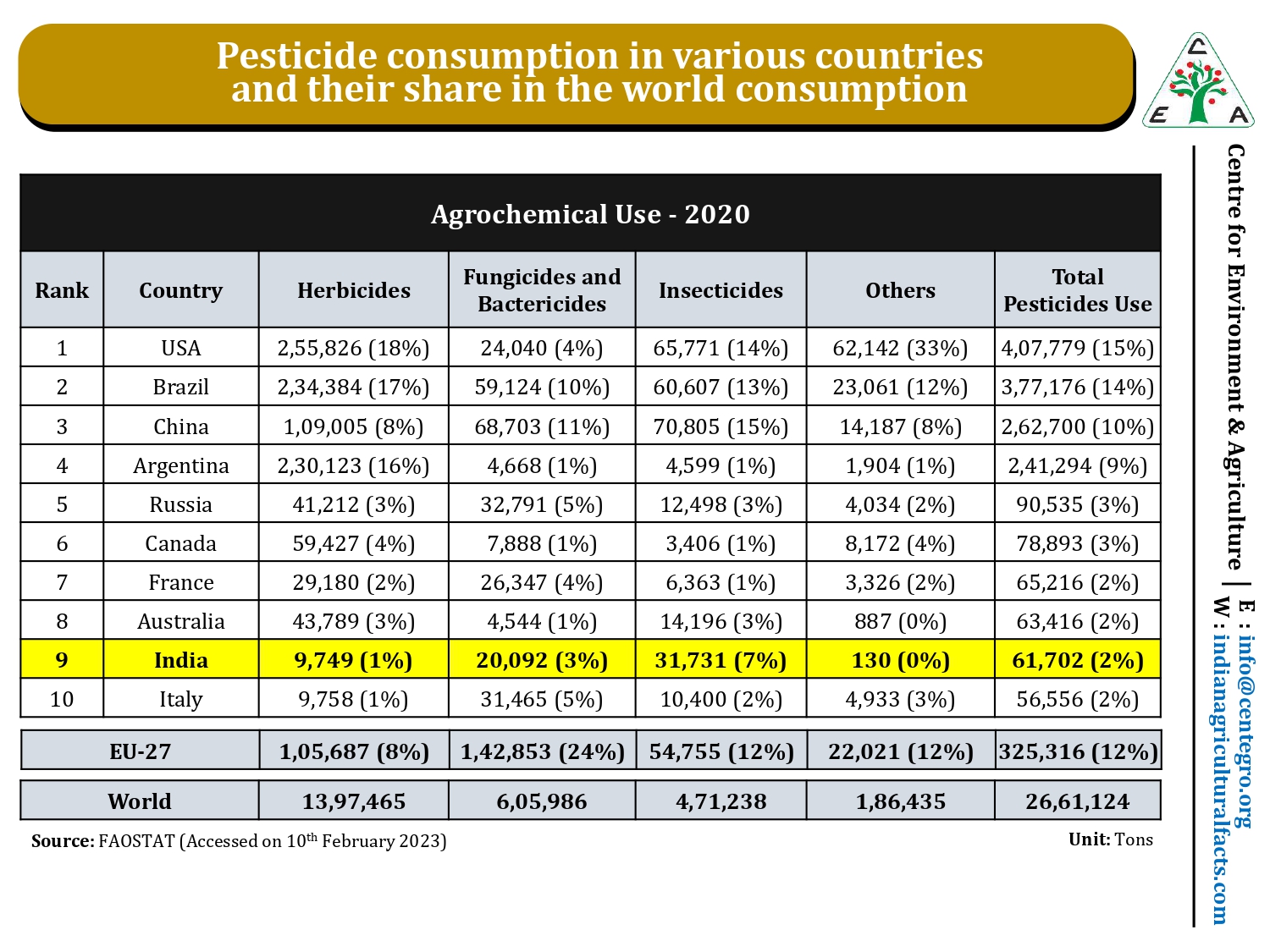 Consumption of various categories of pesticides -02