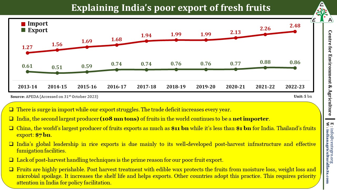 Explaining India’s poor export of fresh fruits