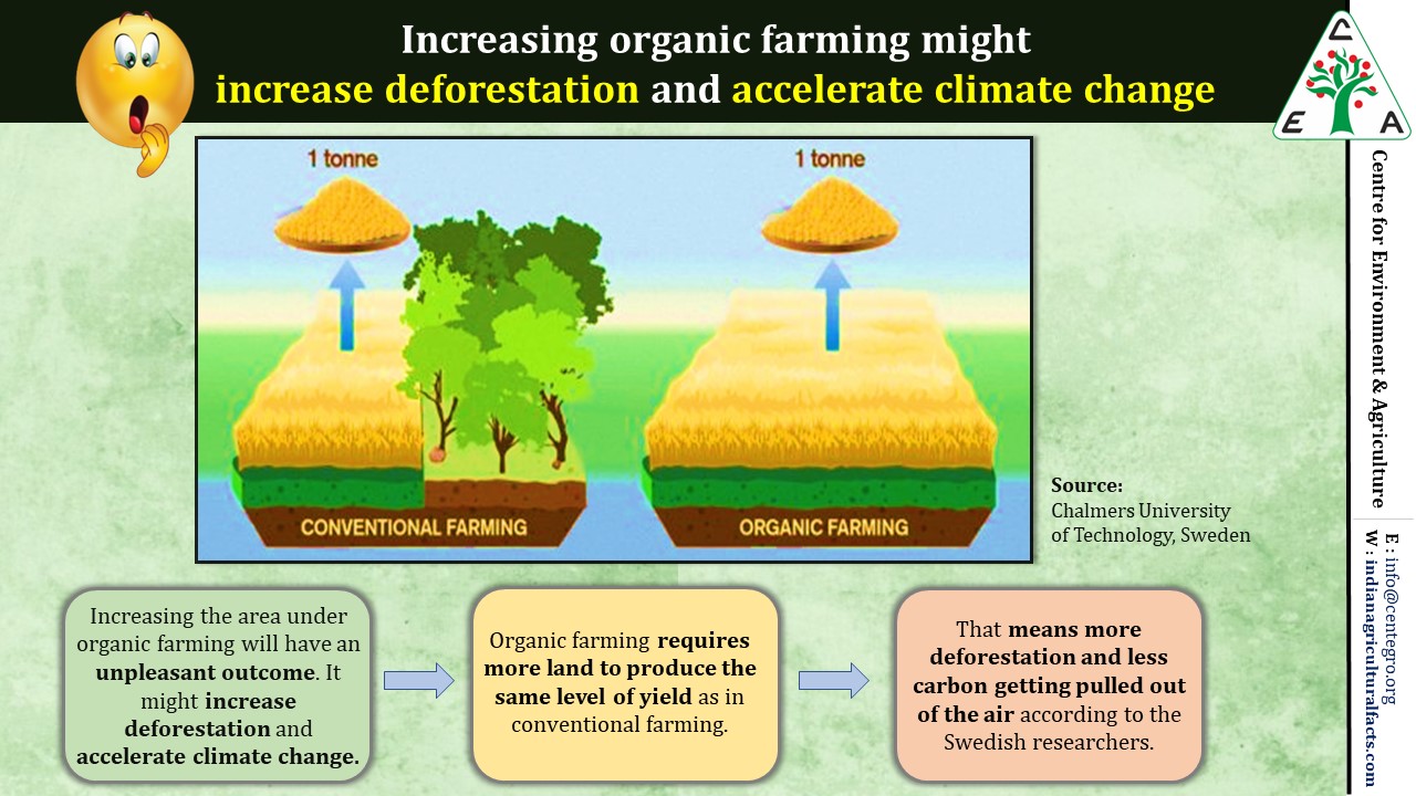 Increasing organic farming would increase deforestation and accelerate climate change