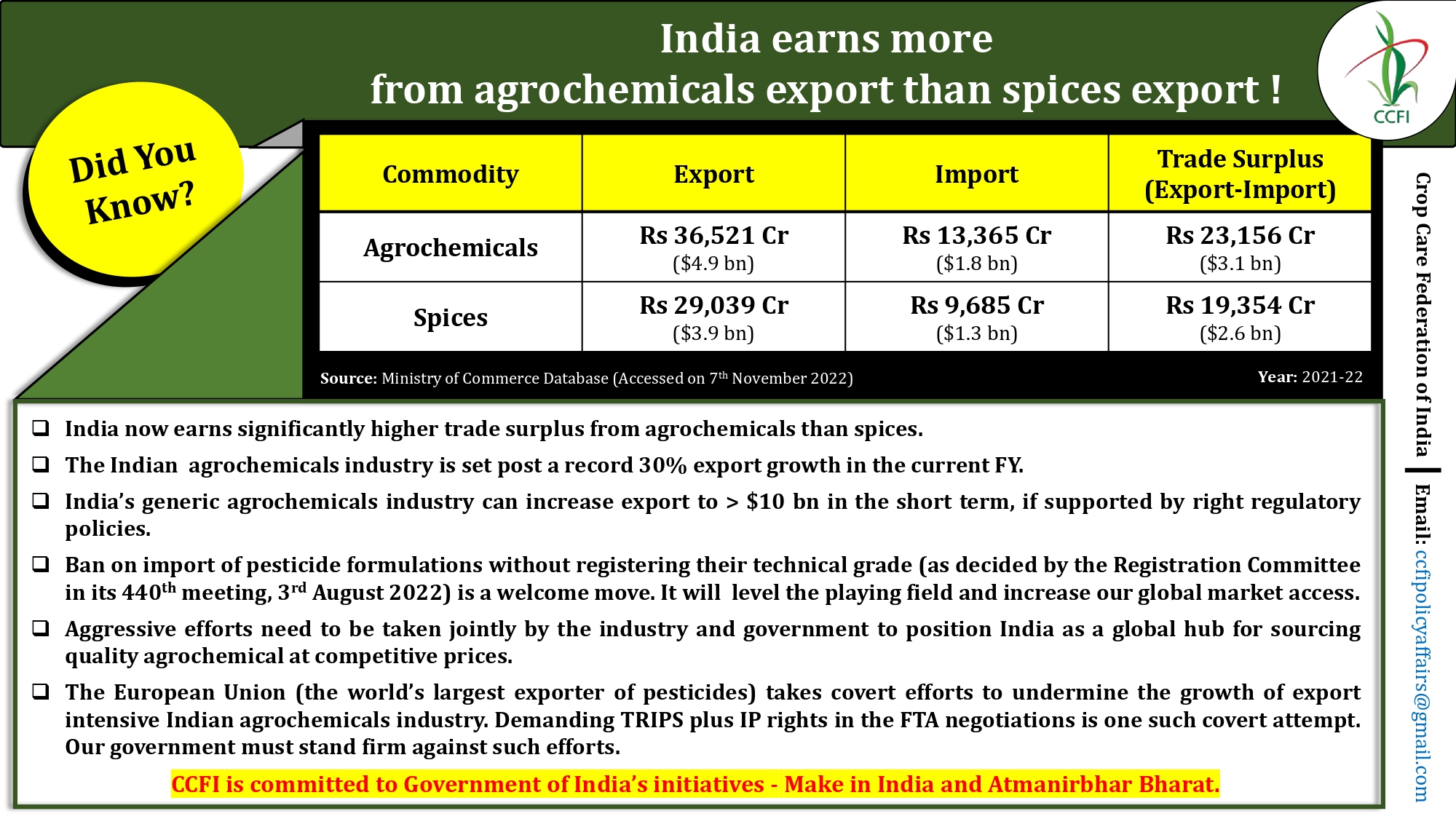 India earns more from agrochemicals export than spices export -1
