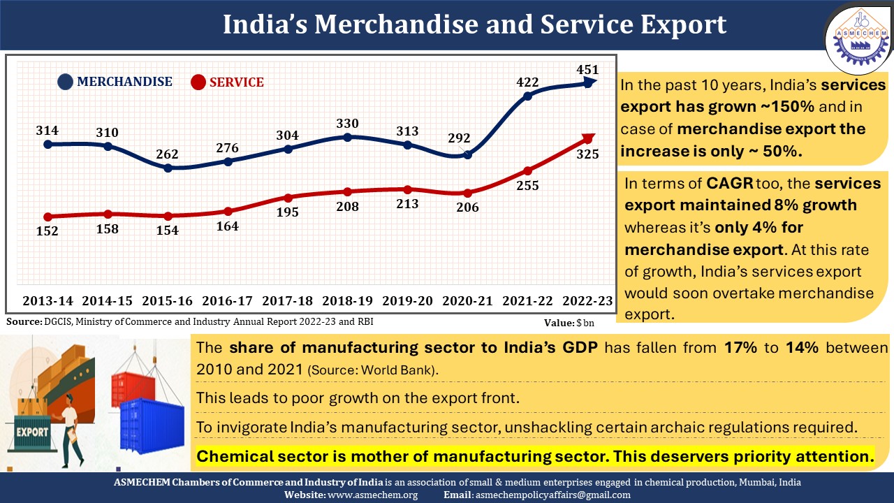 Indias Merchandise and Service Export