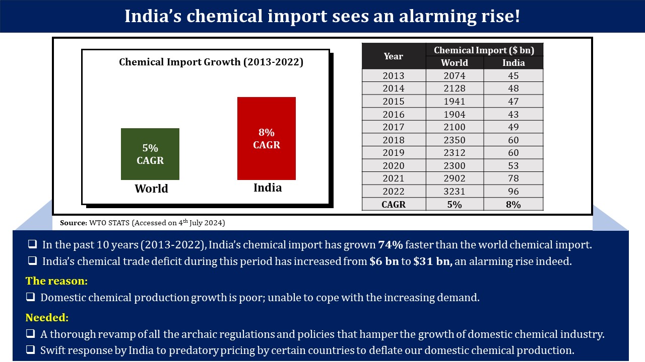 India’s chemical import sees an alarming rise!