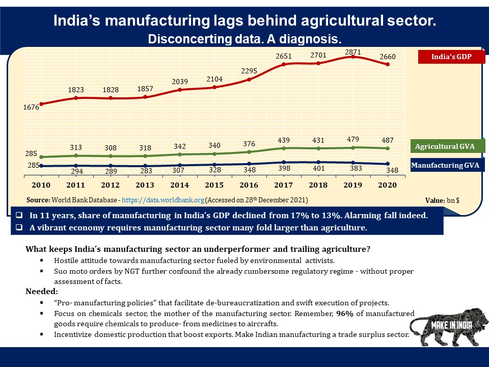 India’s manufacturing lags behind agricultural sector.