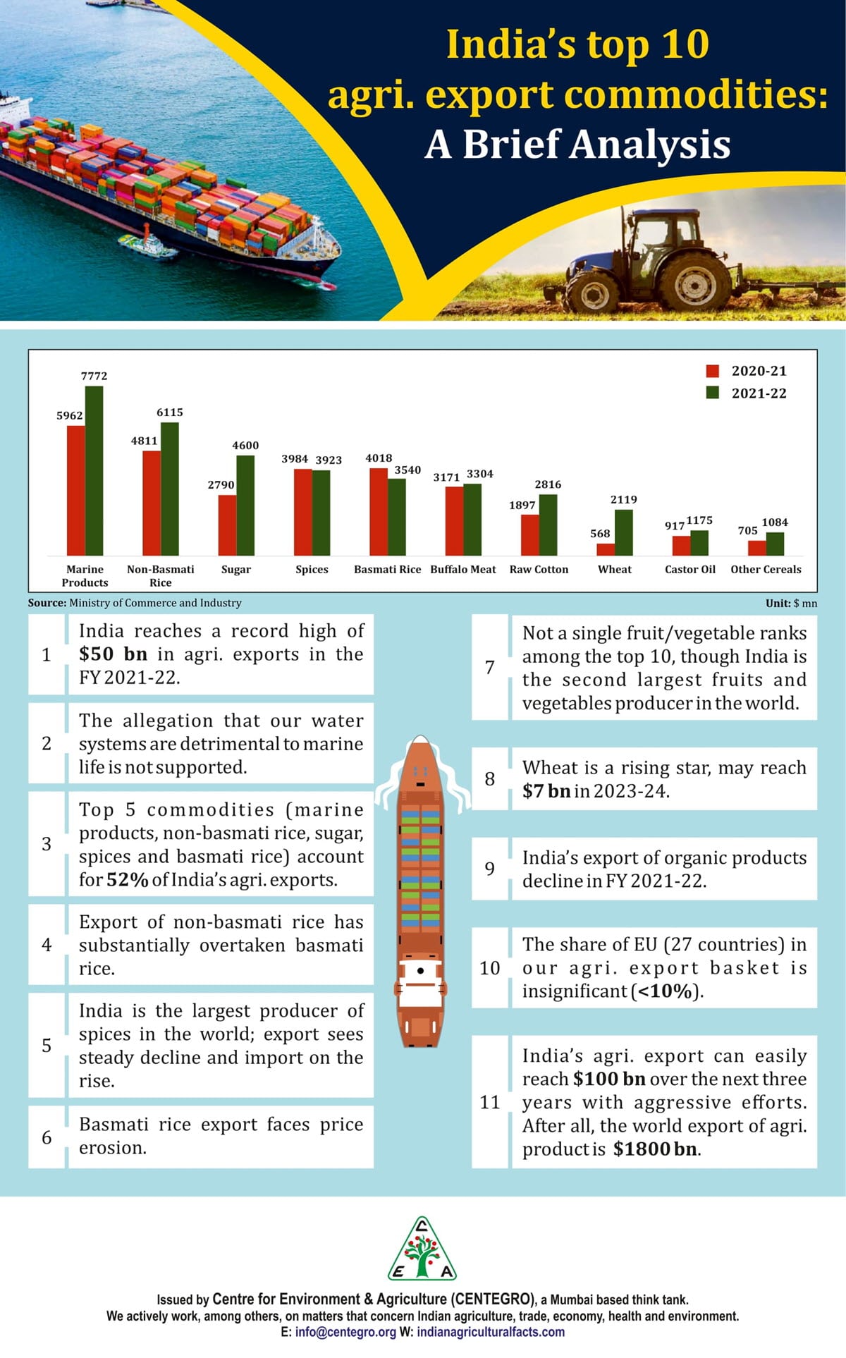Indias top 10 agriculture export commodities Infographic