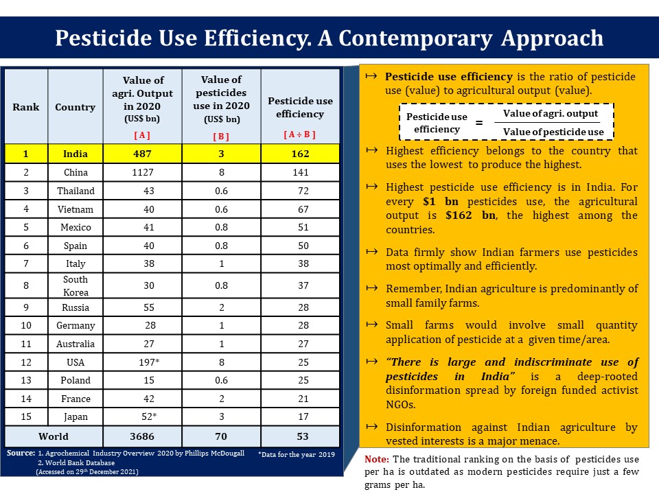 Pesticide Use Efficiency. A Contemporary Approach