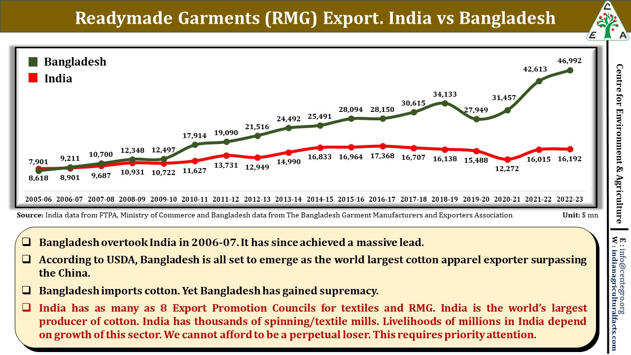 Readymade Garments (RMG) Export. India vs Bangladesh