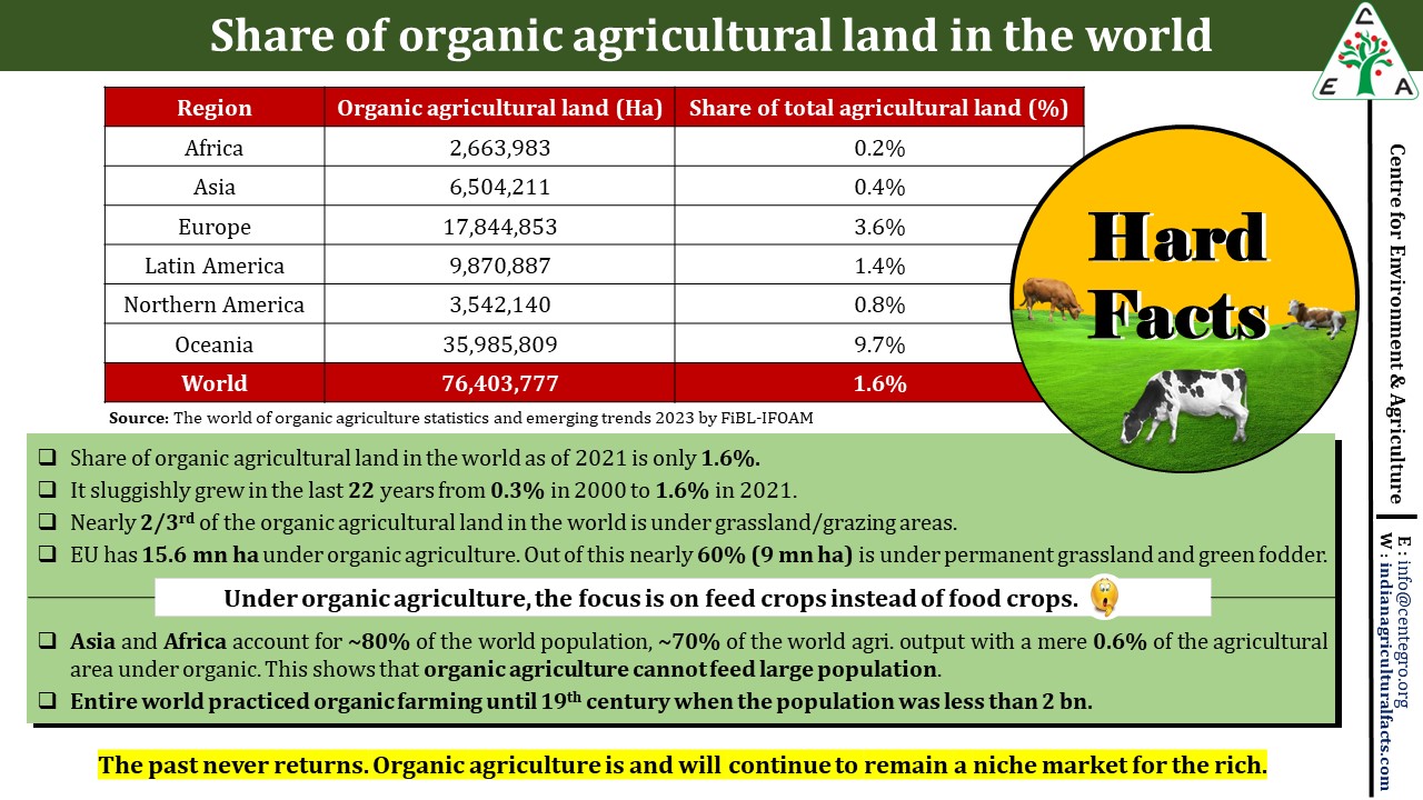 Share of Organic agricultural land in the world as of 2021