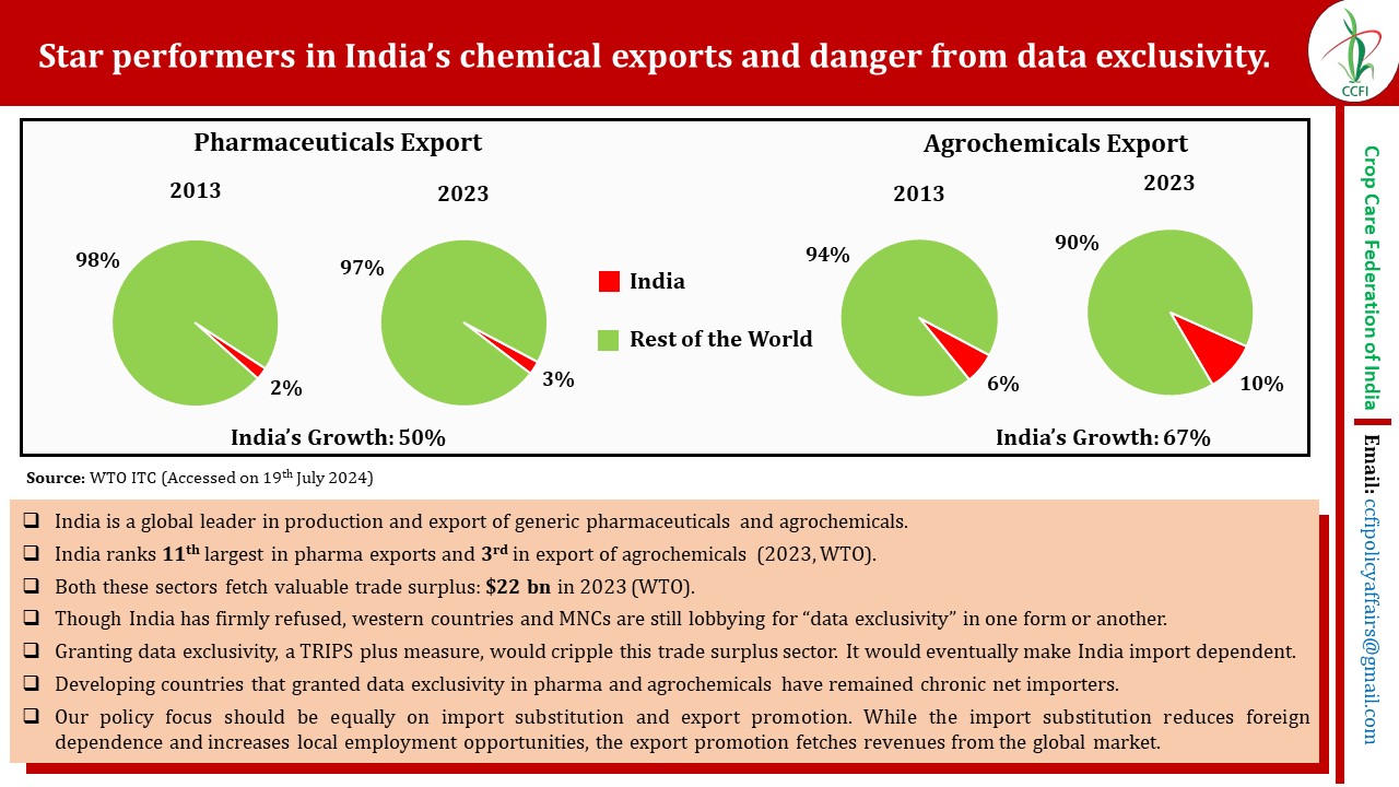 Star performers in India’s chemical exports and danger from data exclusivity