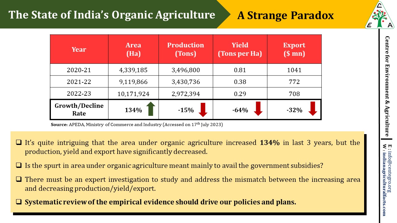State of India’s Organic Agriculture. A Strange Paradox