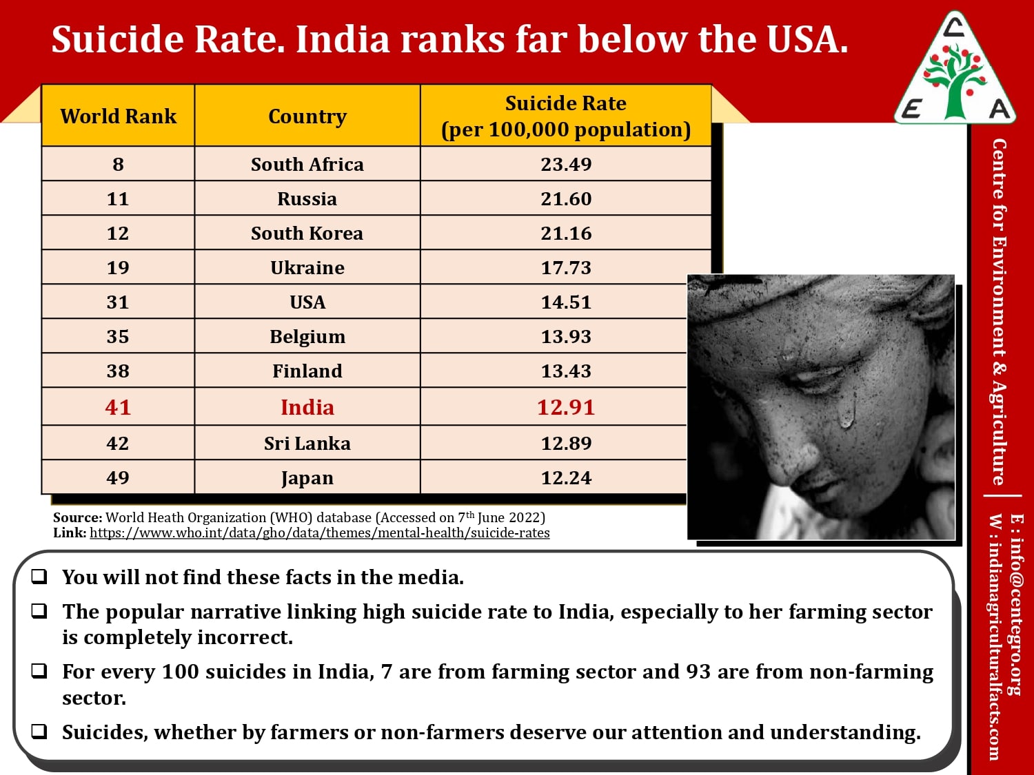 Suicide Rate. India ranks far below than USA