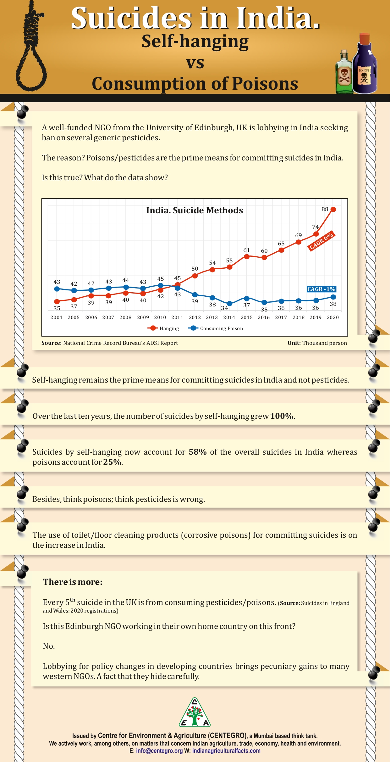 Suicides in India Self-hanging vs Consumption of Poison Infographic