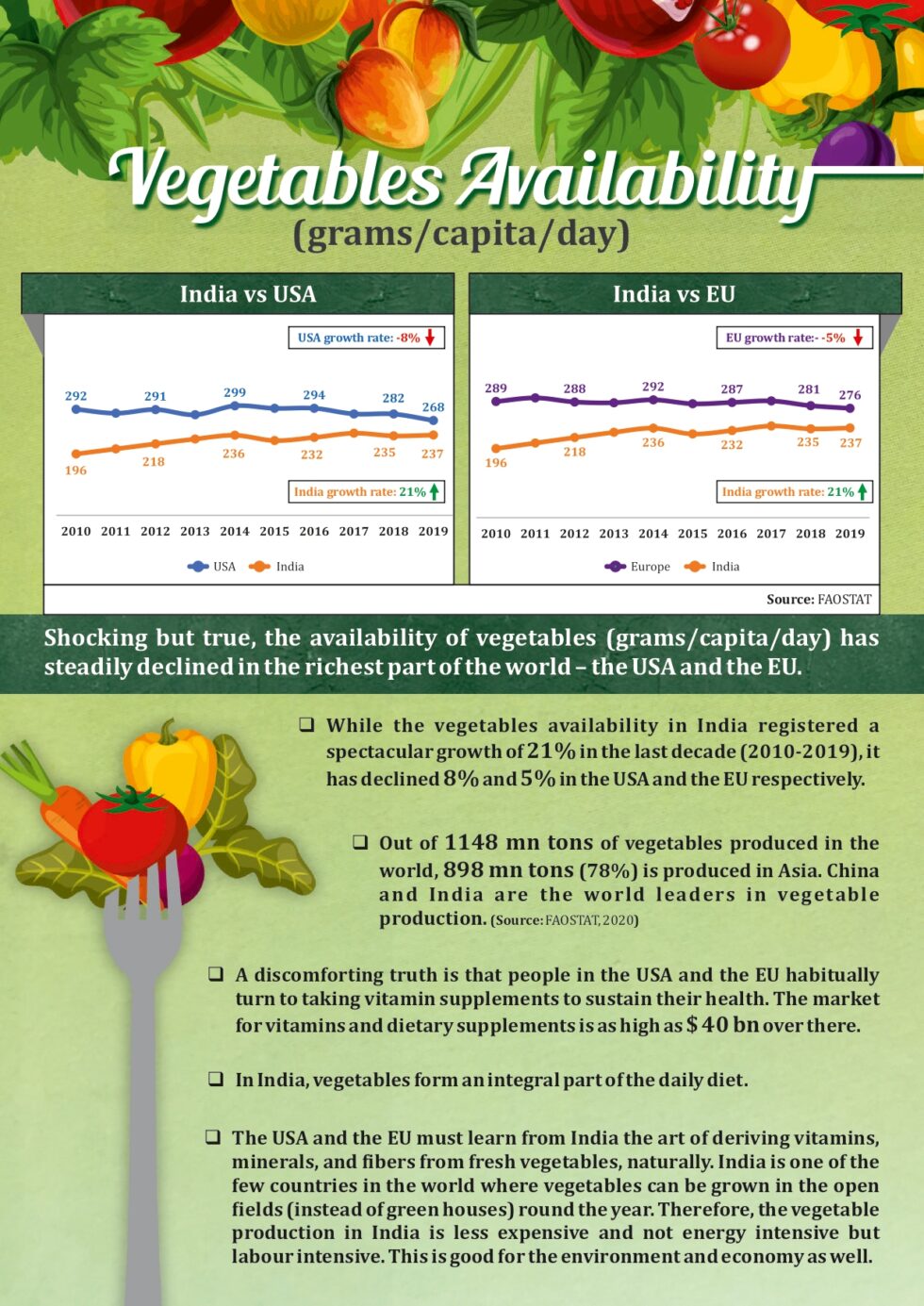 per-capita-availability-of-vegetables-in-india-grams-capita-day