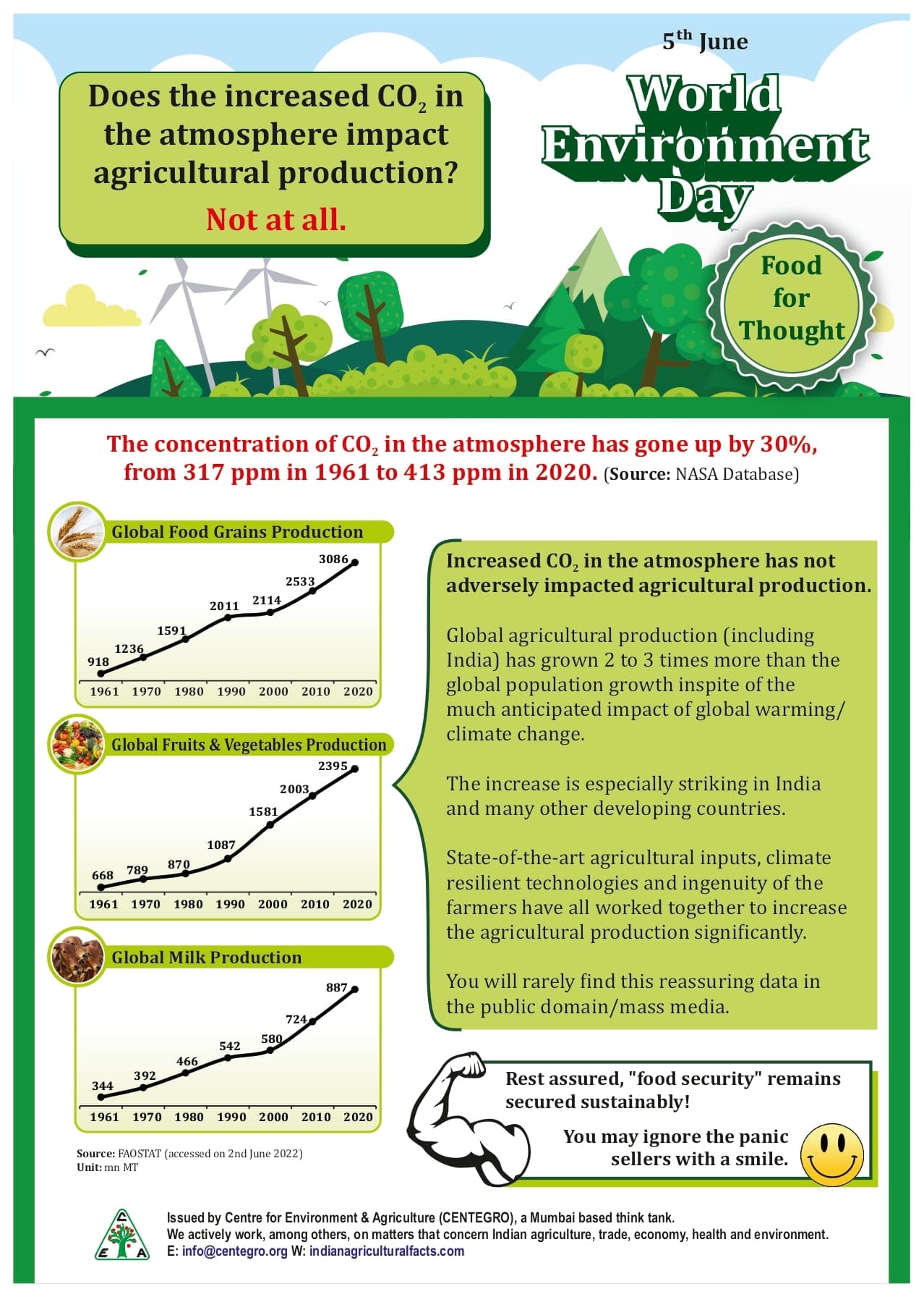 World Environment Day Infographic