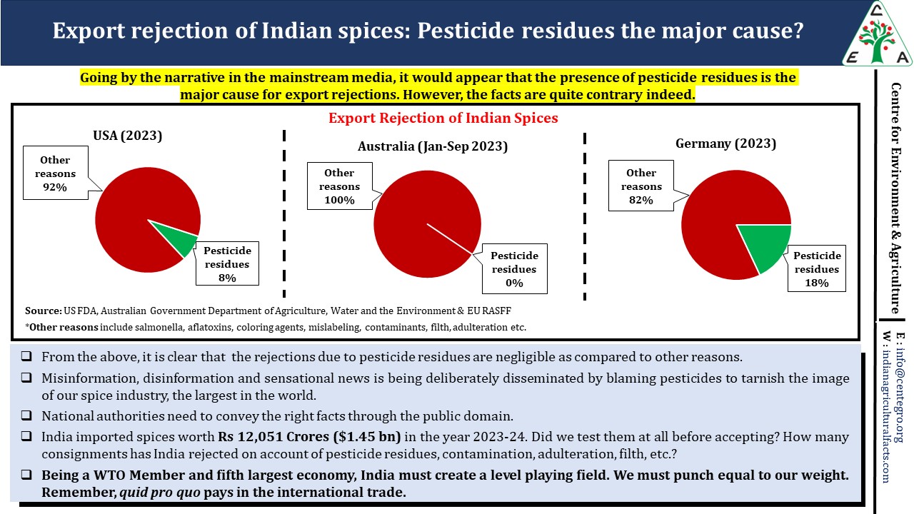 export rejection of Indian spices