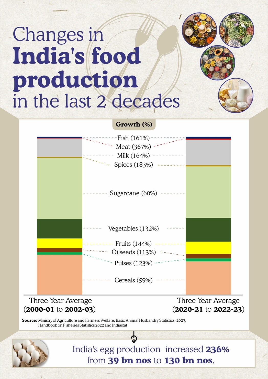 food production changes in india part 1