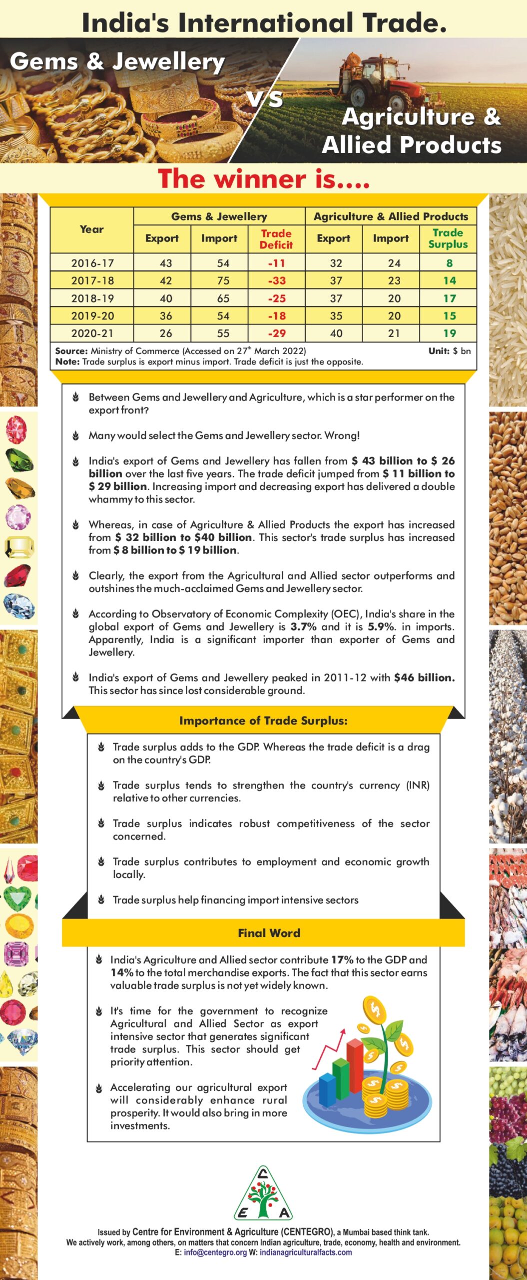 indias international trade gems and Jewellery vs agriculture and allied products infographic_page-0001