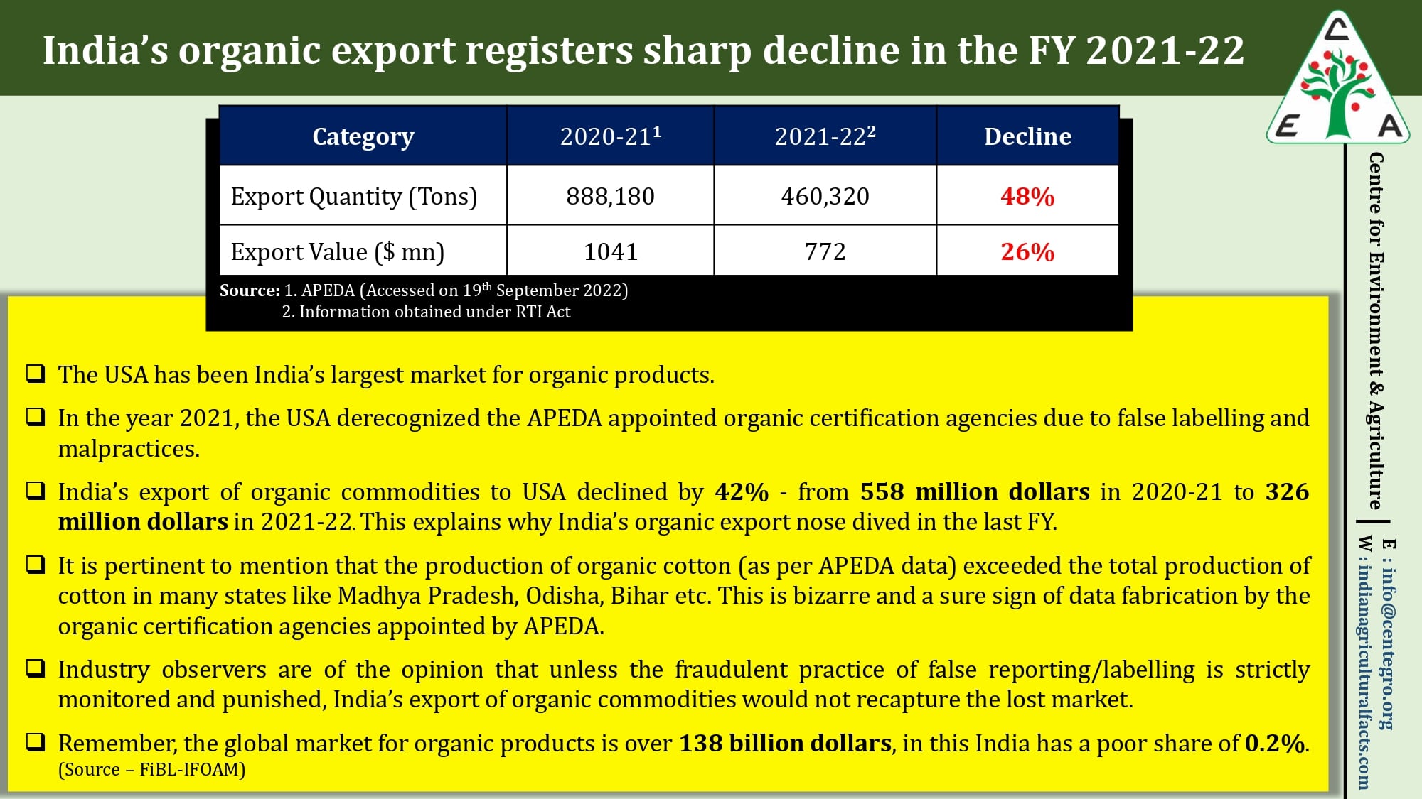 indias organic export registers sharp decline in the FY 2021-22