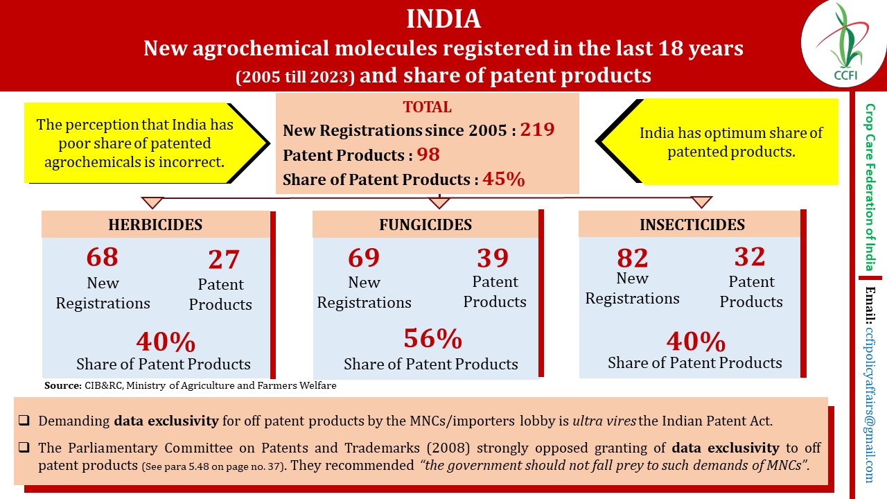 indias registered new agrochemical molecules and share of patent products