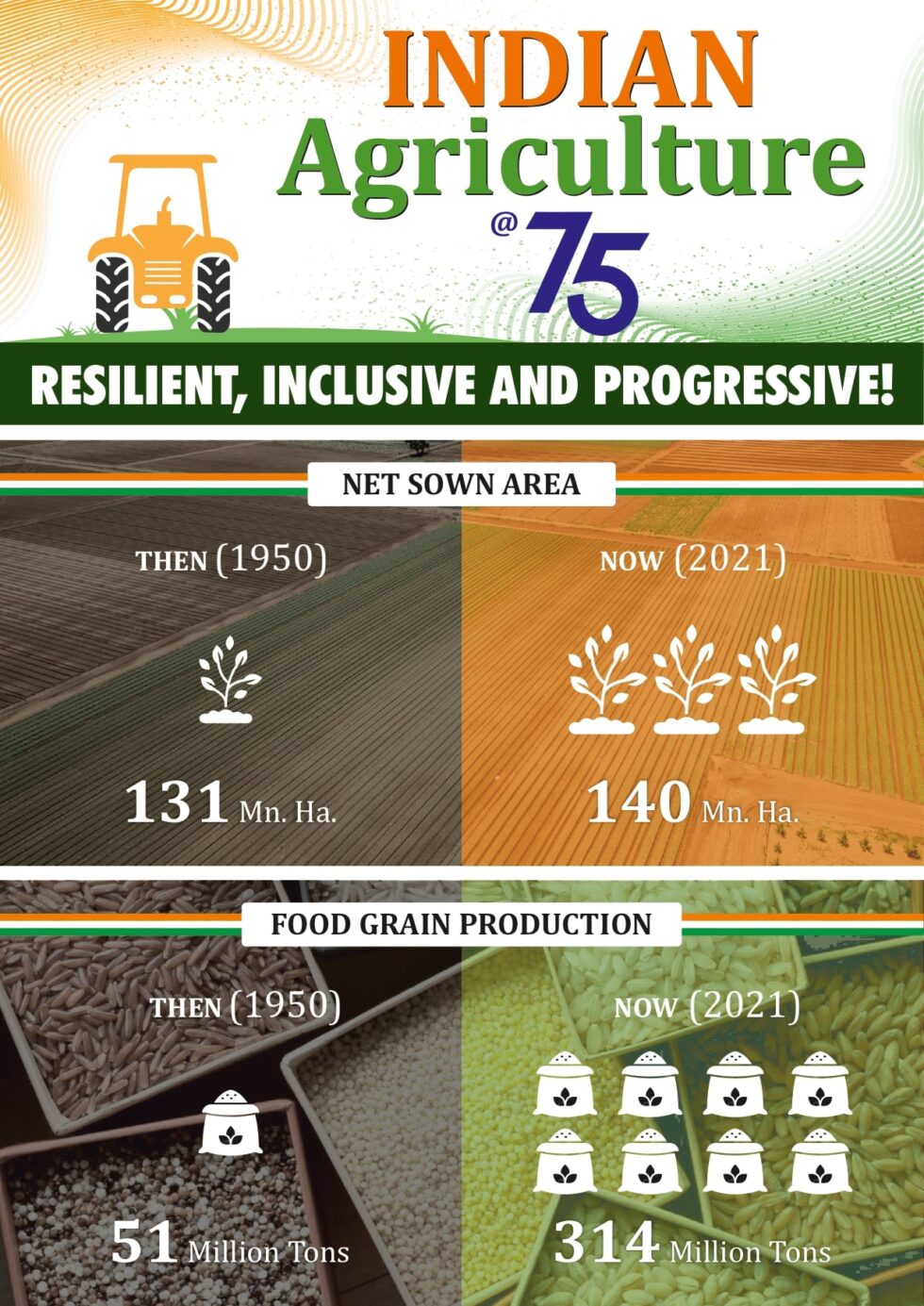 Indian Agriculture 75. Resilient, Inclusive, and Progressive Growth