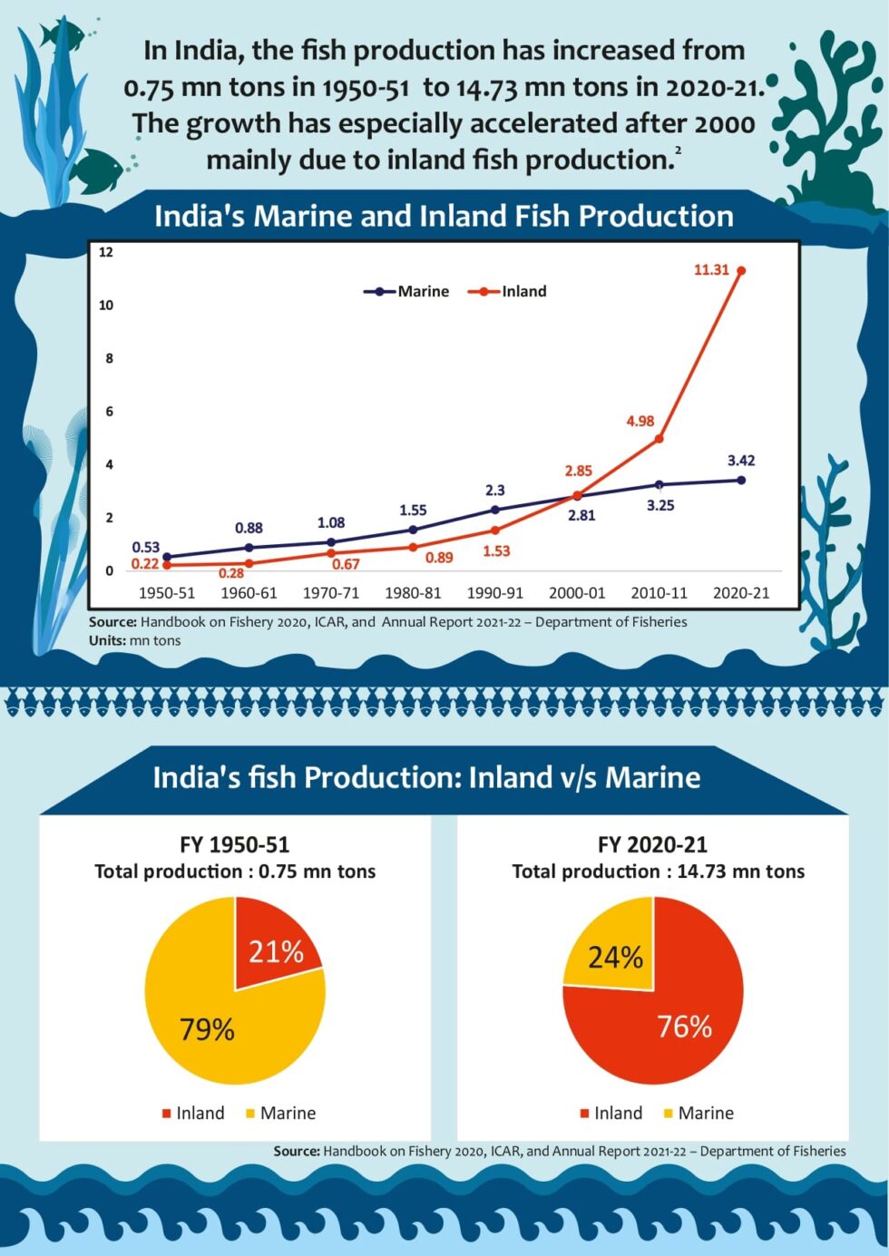 World Fisheries Day India. A global leader in fish production