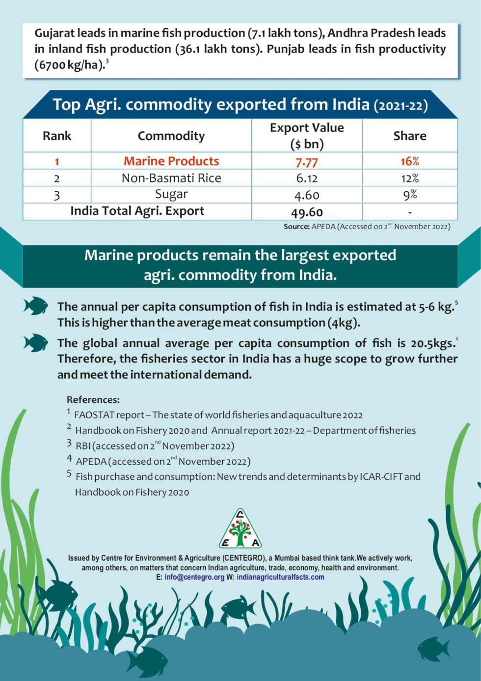 World Fisheries Day India. A global leader in fish production